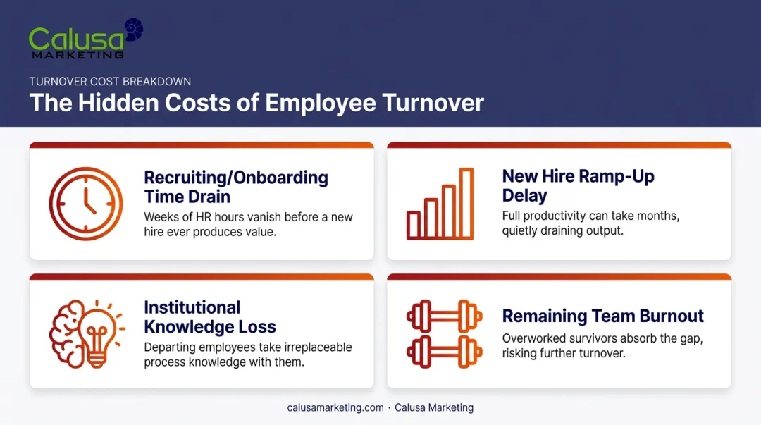 Four hidden costs of employee turnover breakdown infographic