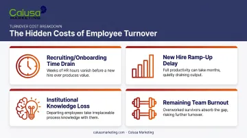 Four hidden costs of employee turnover breakdown infographic