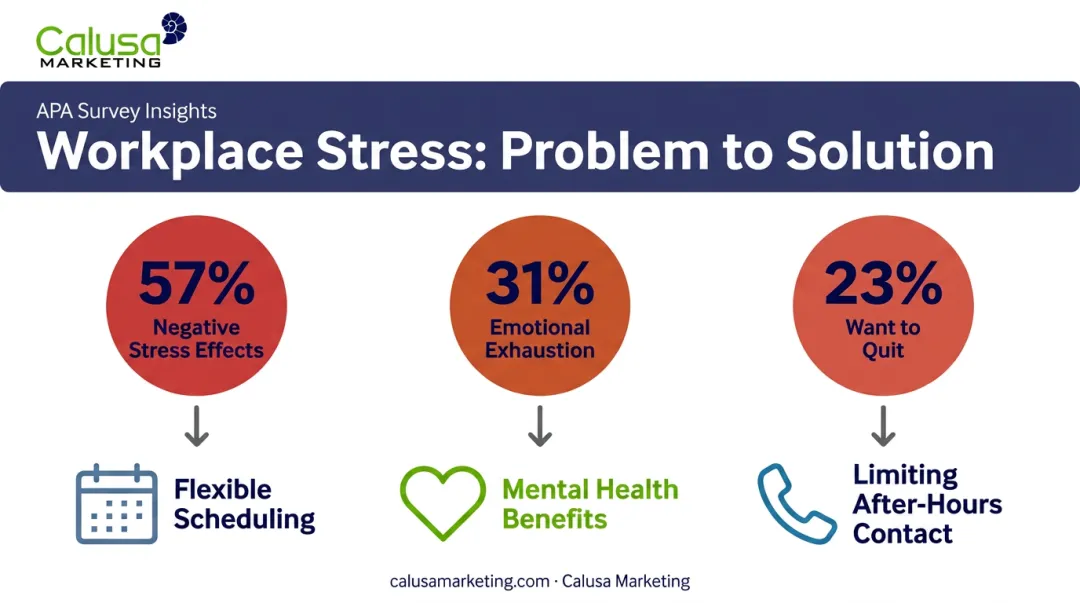 Workplace burnout statistics and wellbeing solutions comparison infographic