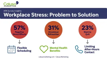 Workplace burnout statistics and wellbeing solutions comparison infographic