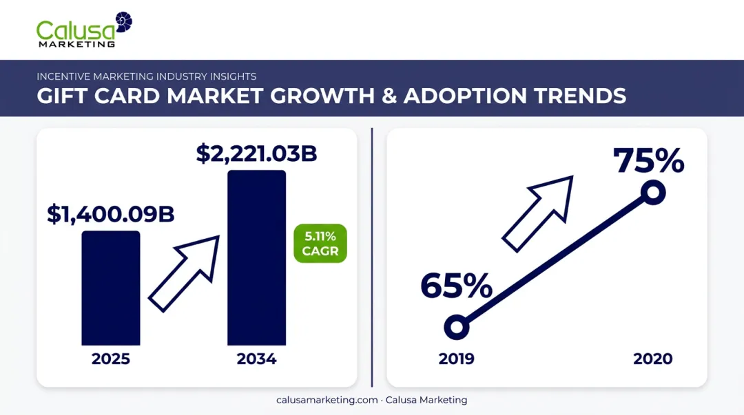 Gift card market growth statistics and top performer adoption rates timeline