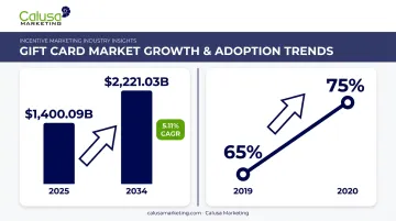 Gift card market growth statistics and top performer adoption rates timeline