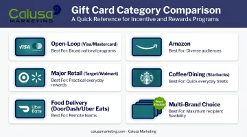 Comparison of six gift card types for incentive program rewards