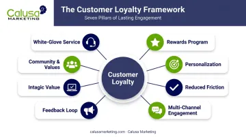 Seven core strategies for building customer loyalty framework diagram