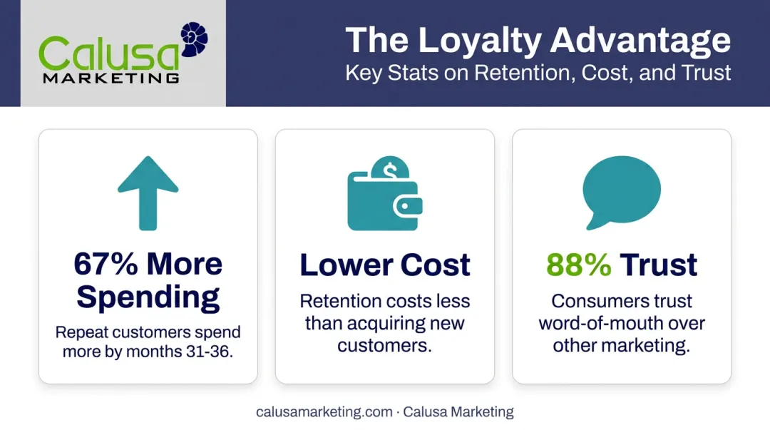 Three key statistics showing the business impact of customer loyalty