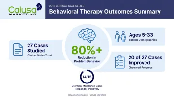 Clinical case series results showing 80 percent reduction in problem behavior