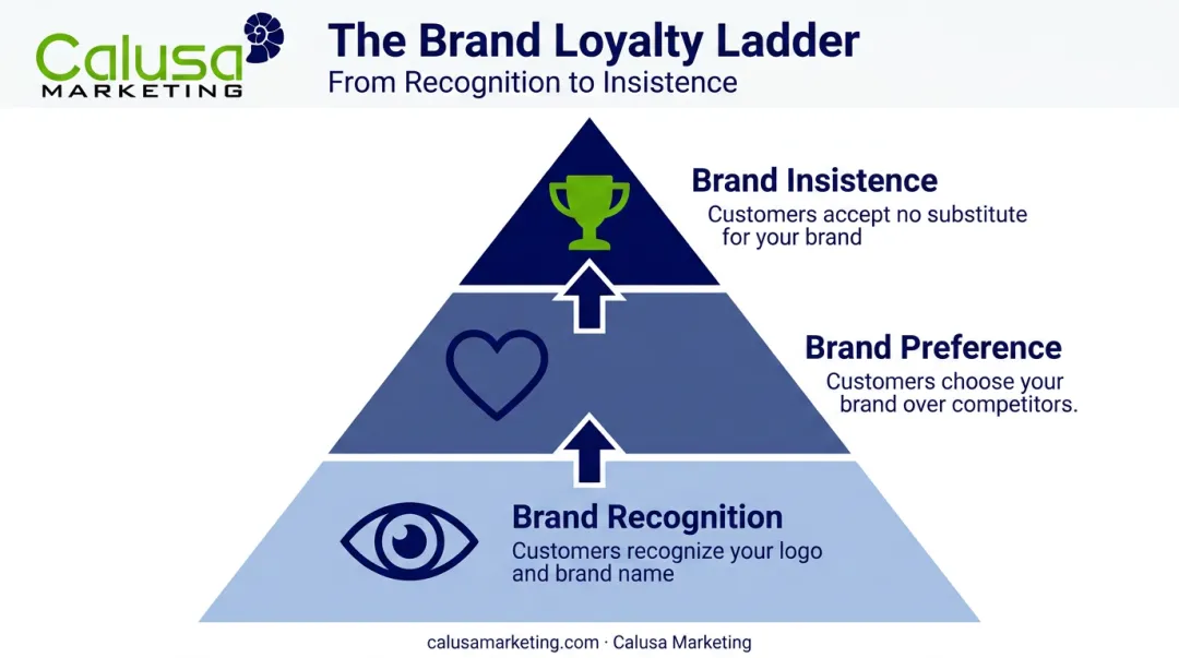 Three-level brand loyalty ladder from recognition to insistence infographic