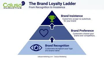 Three-level brand loyalty ladder from recognition to insistence infographic