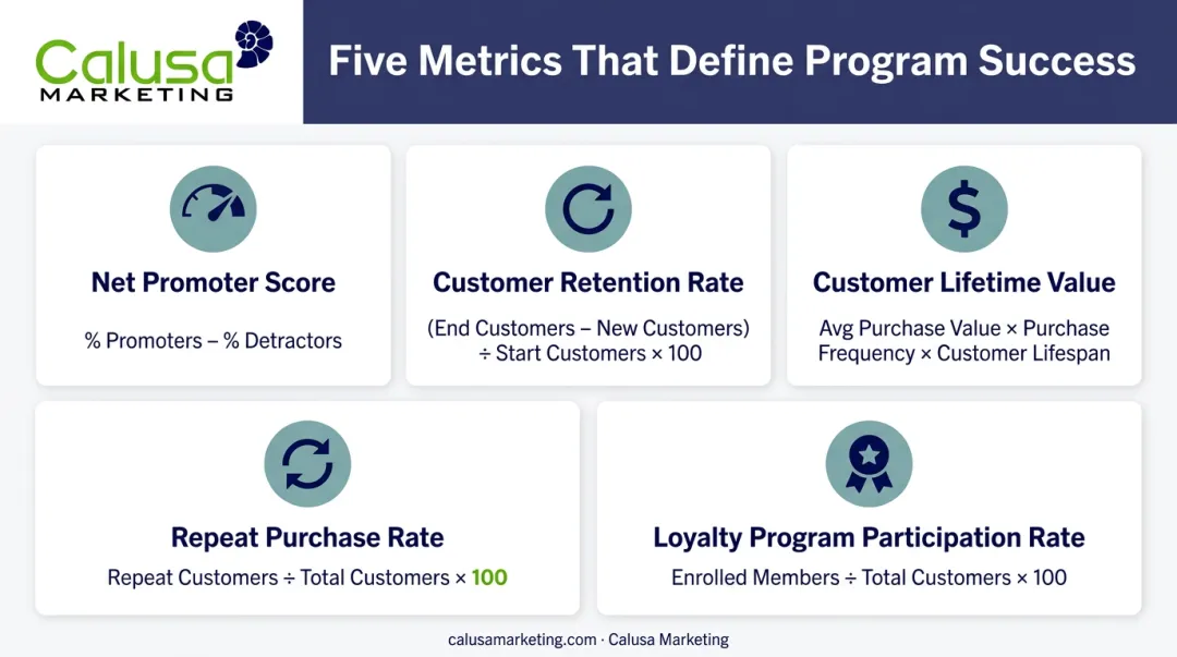 Five key brand loyalty metrics dashboard including NPS and CLV formulas