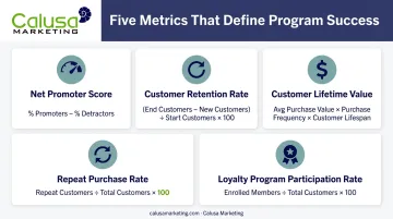 Five key brand loyalty metrics dashboard including NPS and CLV formulas