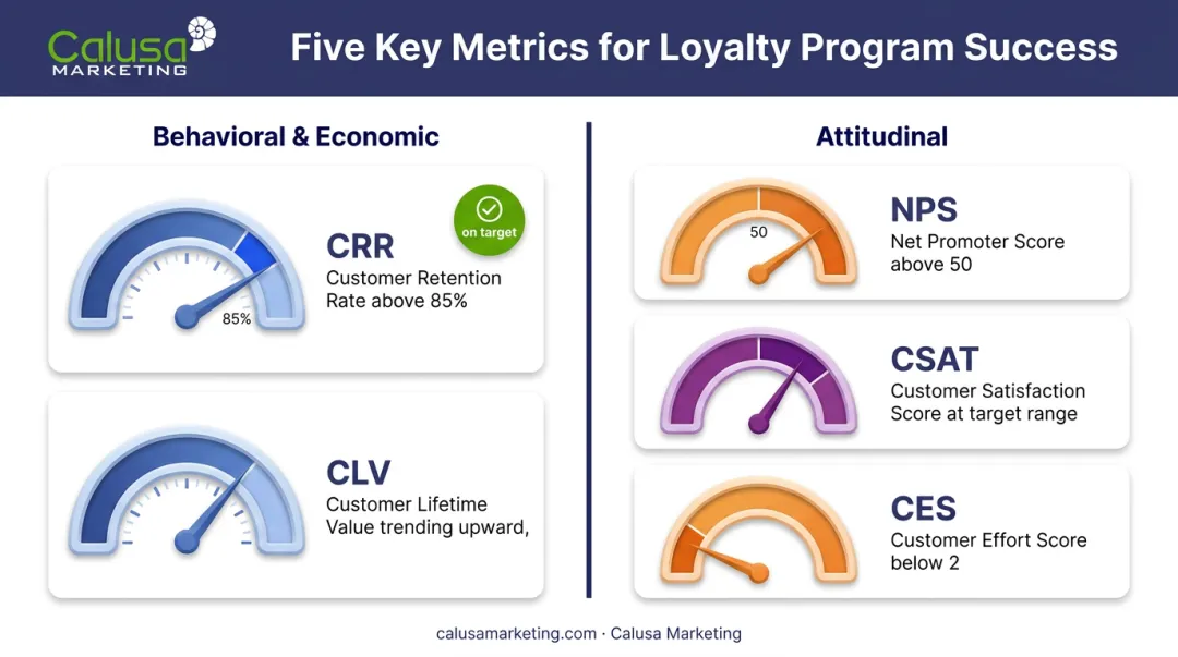 Customer loyalty metrics benchmark thresholds gauge infographic CRR NPS CES