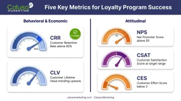 Customer loyalty metrics benchmark thresholds gauge infographic CRR NPS CES