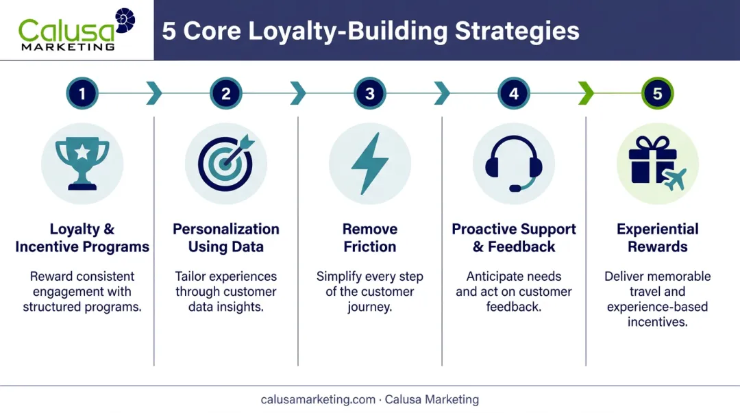 5 proven strategies to build customer loyalty and retention infographic