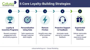 5 proven strategies to build customer loyalty and retention infographic