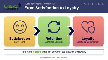 Customer journey from satisfaction to retention to loyalty flow diagram
