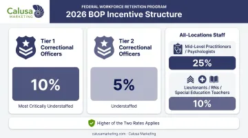 2026 BOP retention incentive tiers by institution and staff position