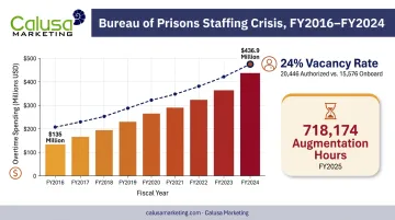 BOP correctional officer overtime costs and vacancy rate growth 2016-2024