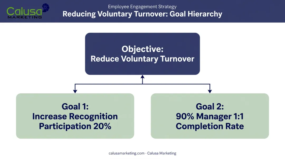 Employee engagement objective and supporting SMART goals hierarchy diagram