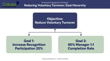 Employee engagement objective and supporting SMART goals hierarchy diagram