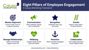 Eight employee engagement goals and objectives category overview chart