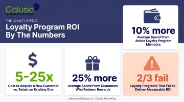 Relationship marketing ROI statistics on retention costs and loyalty program spending