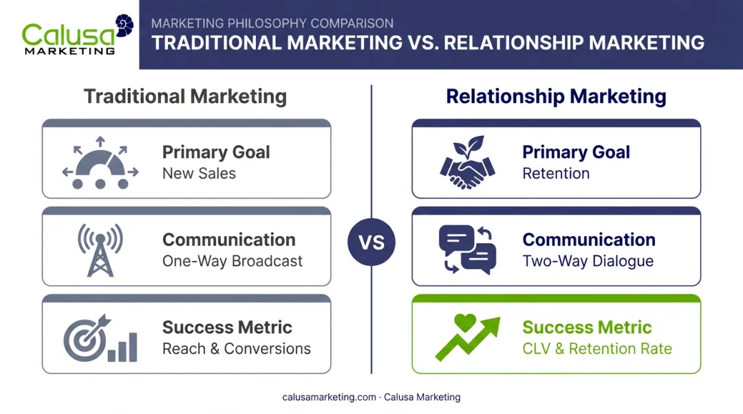 Traditional marketing versus relationship marketing key differences comparison chart