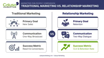 Traditional marketing versus relationship marketing key differences comparison chart
