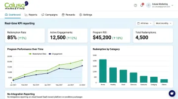Calusa Marketing cloud dashboard showing real-time loyalty KPI reporting