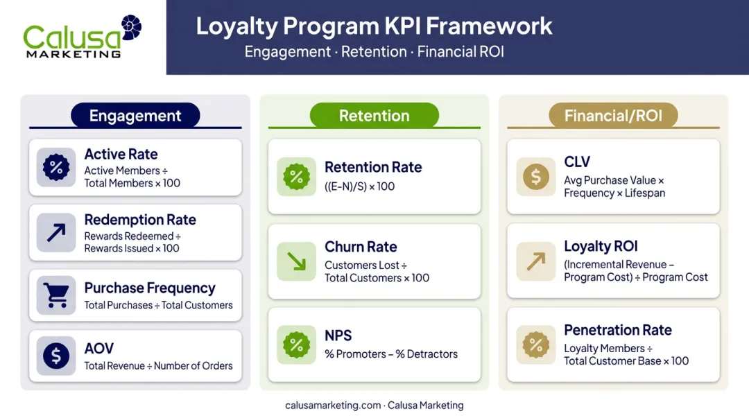 Nine loyalty program KPIs organized into engagement retention and financial categories