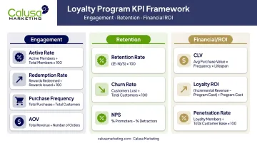 Nine loyalty program KPIs organized into engagement retention and financial categories