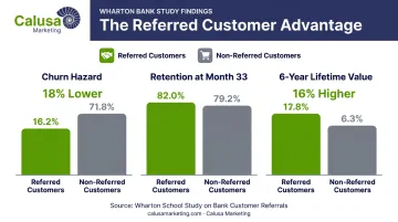 Referred versus non-referred customer retention and lifetime value comparison chart