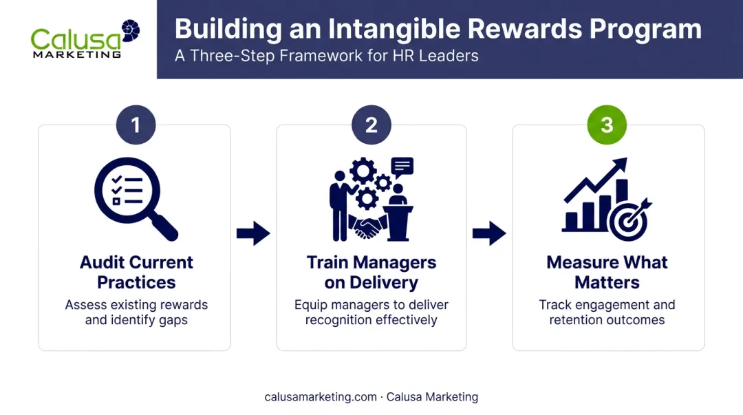 Three-step framework for building an intangible rewards program