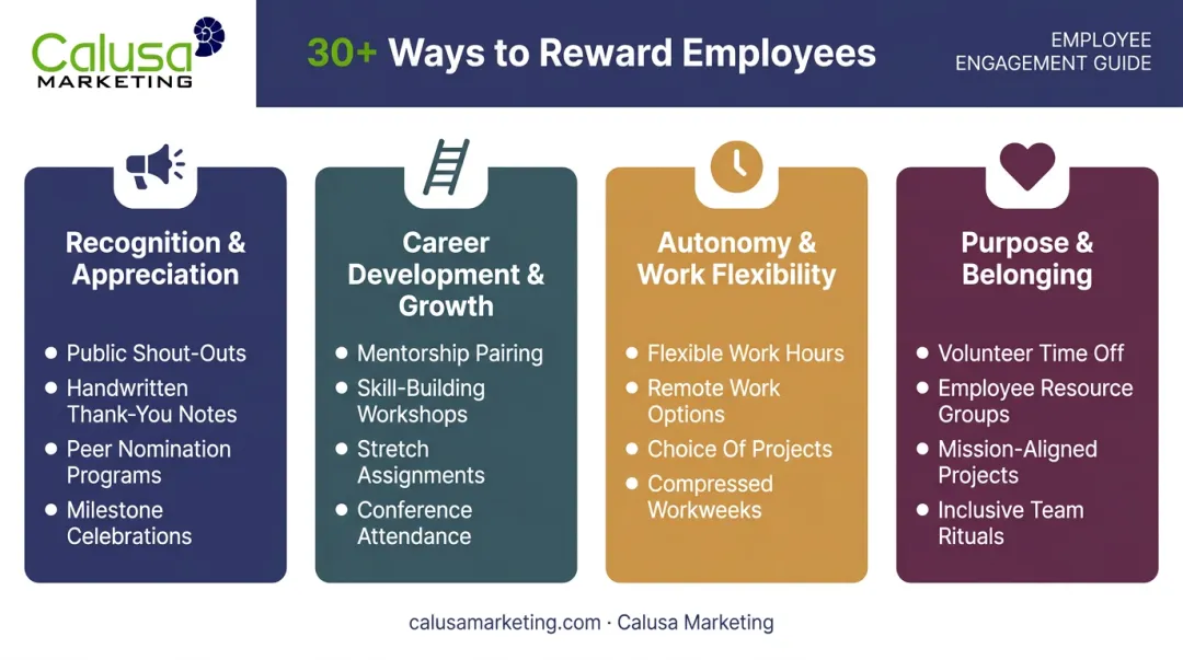 Four categories of intangible rewards recognition career autonomy belonging