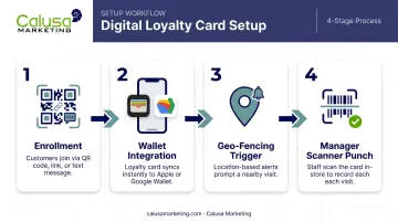 4-step digital loyalty card enrollment and redemption process flow