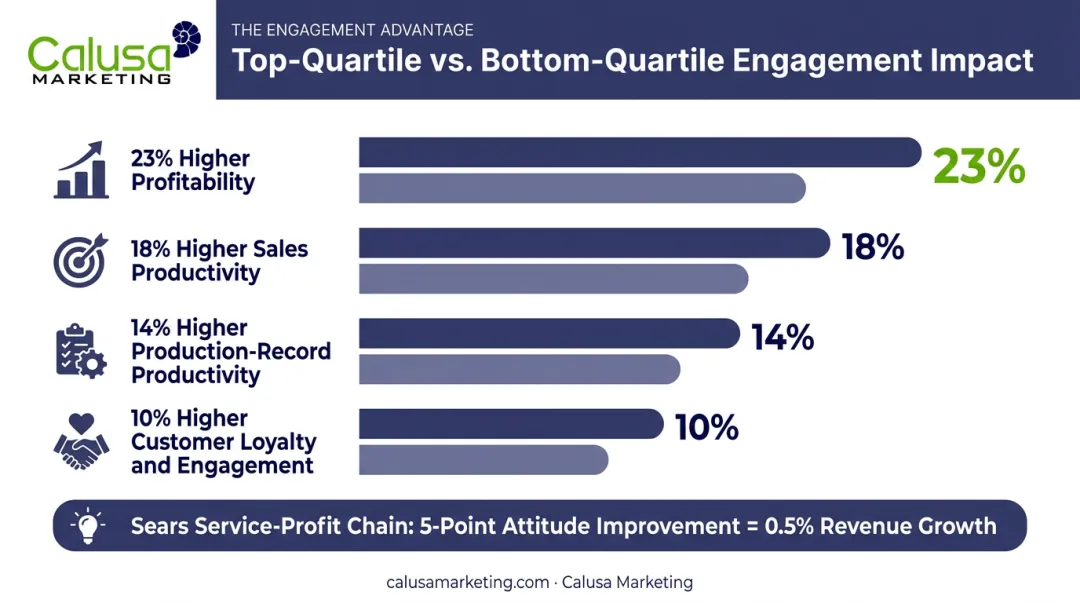Employee engagement impact on profitability productivity and customer loyalty statistics