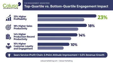 Employee engagement impact on profitability productivity and customer loyalty statistics