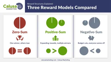 Zero-sum versus positive-sum versus negative-sum reward system comparison chart