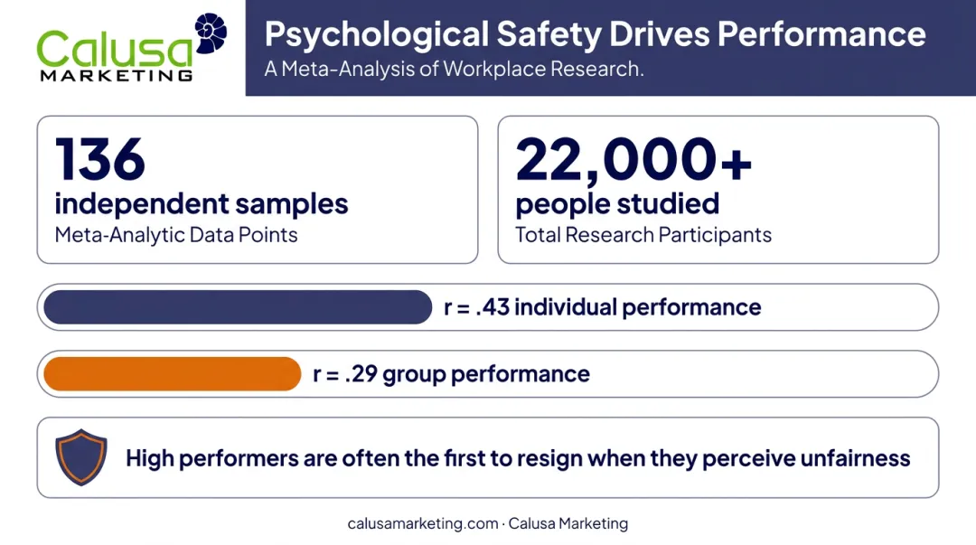 Psychological safety correlation with individual and team performance statistics