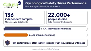 Psychological safety correlation with individual and team performance statistics