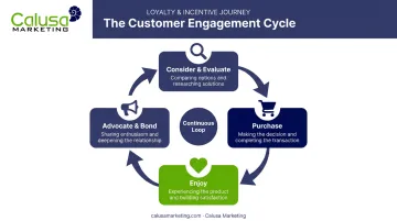 Four-stage customer loyalty loop cycle from consideration to advocacy
