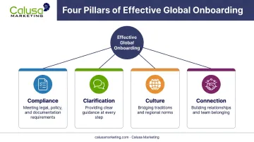 Four C's onboarding framework compliance clarification culture connection diagram