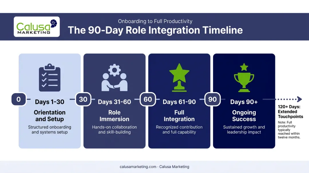 30-60-90 day global onboarding roadmap timeline with key milestones