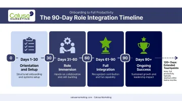 30-60-90 day global onboarding roadmap timeline with key milestones