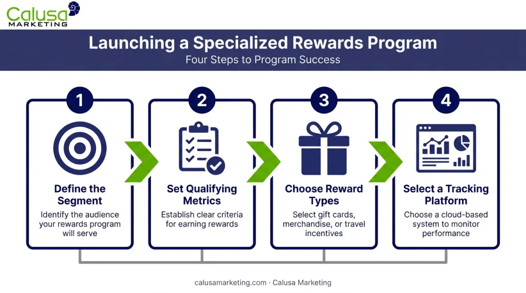Four-step process to launch a specialized rewards program for businesses