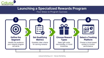 Four-step process to launch a specialized rewards program for businesses