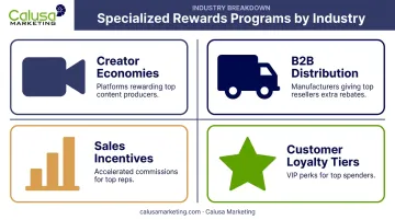 Four industries using specialized rewards programs comparison chart