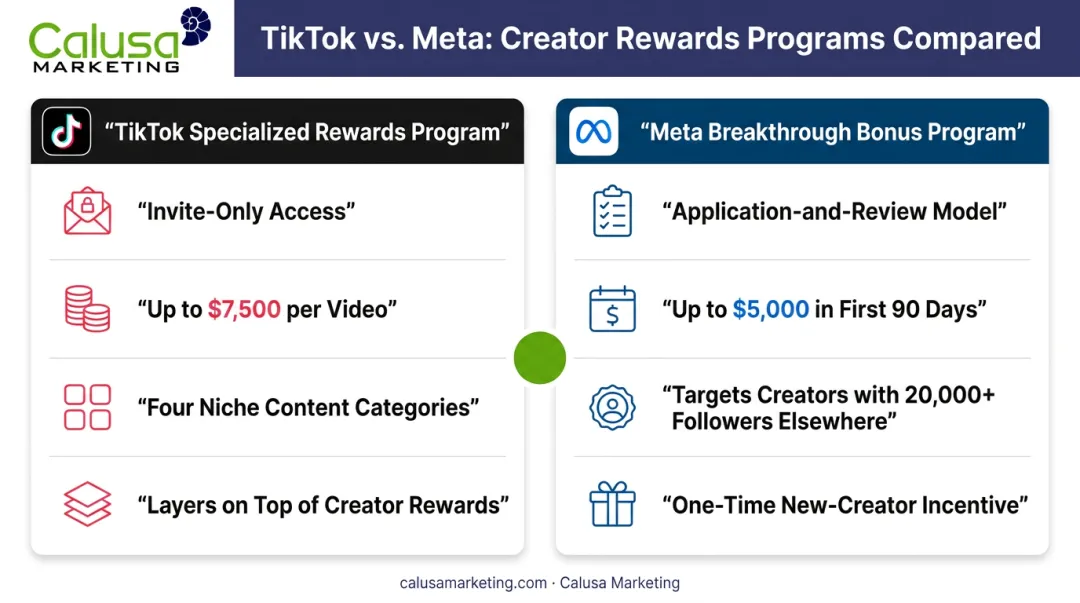 TikTok Specialized Rewards Program versus Meta Breakthrough Bonus comparison infographic