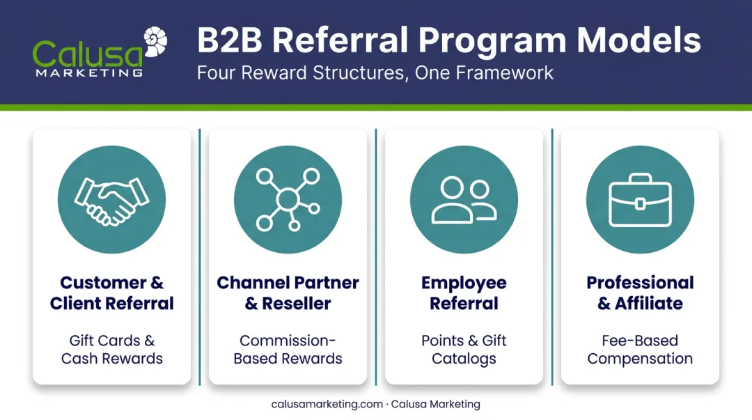Four types of B2B referral programs comparison chart with icons
