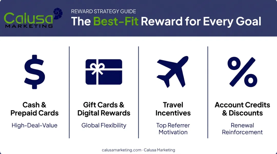 Comparison of top B2B referral program incentive and reward types