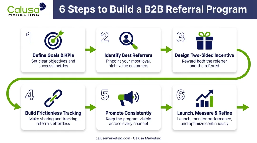 6-step process to build a B2B referral program flowchart